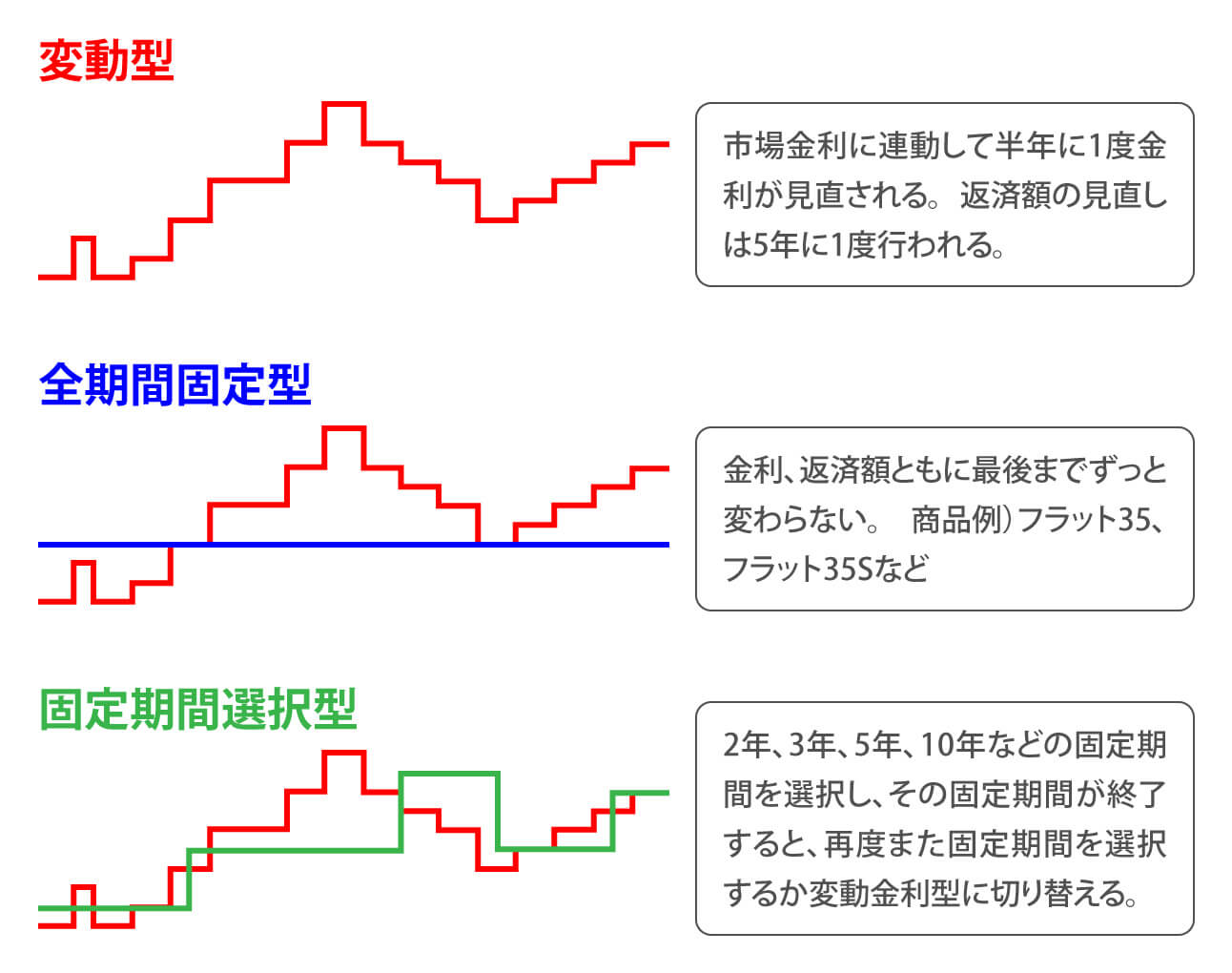 住宅ローンの3つの金利タイプ