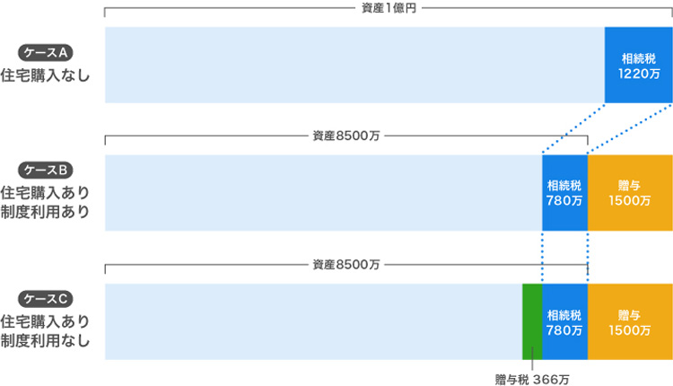 【贈与税の非課税制度を使えば税負担が軽くなる！】